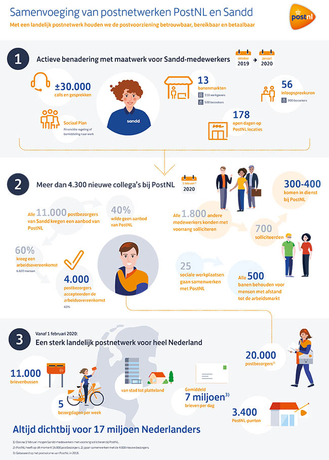 Infographic PostNL en Sandd 2