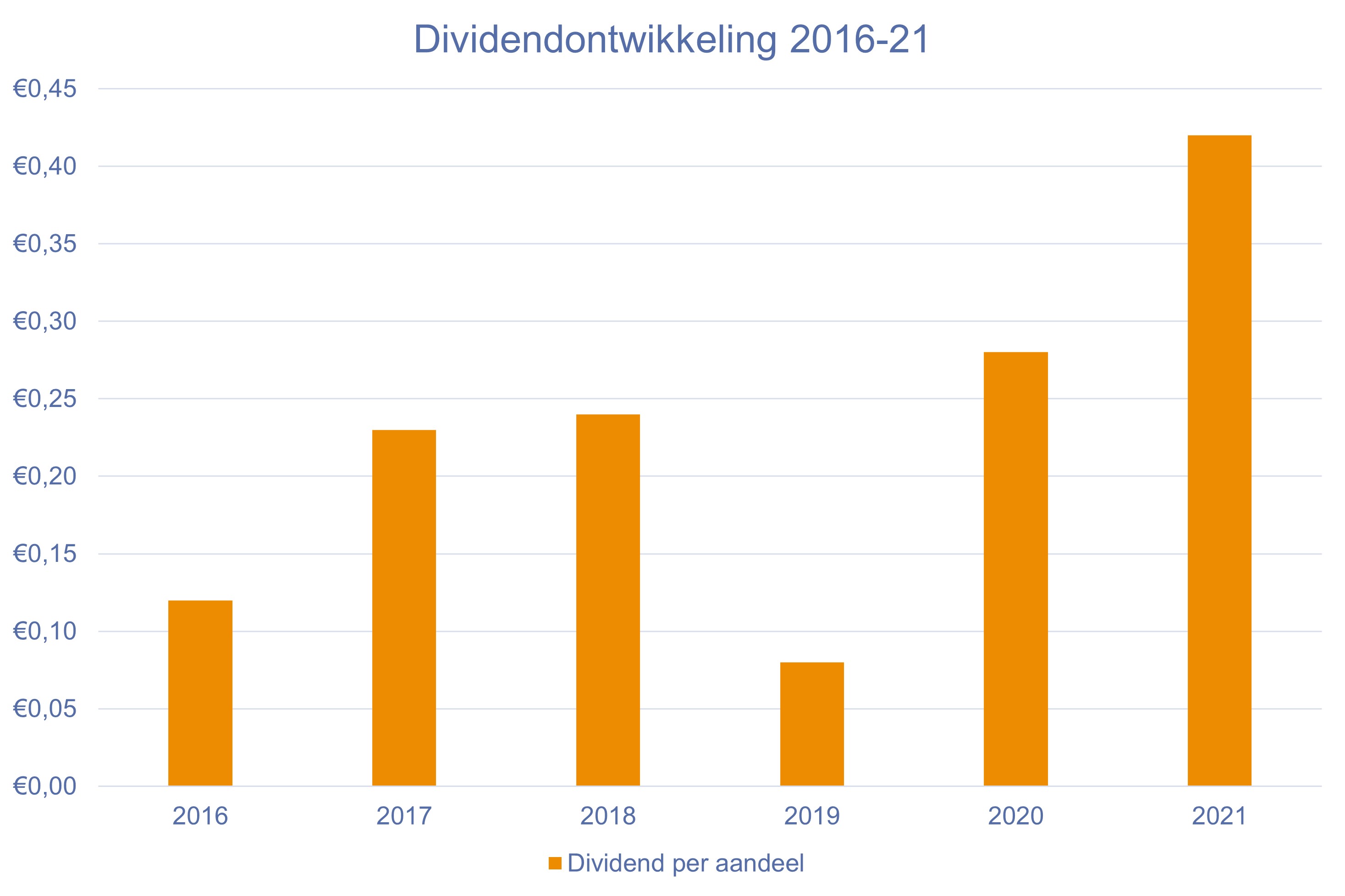 Dividend PostNL