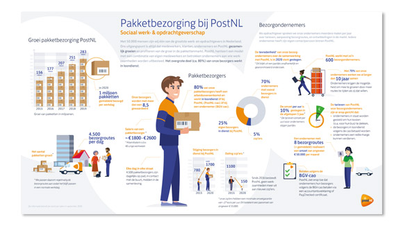 Infographic pakketbezorging Infographic pakketbezorging
