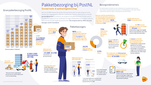 Infographic pakketbezorging 2022