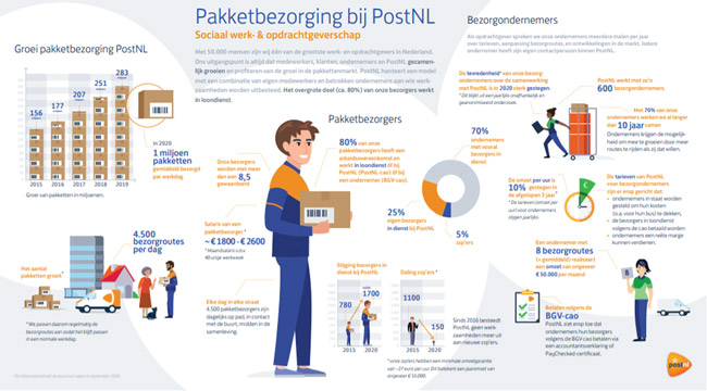 Pakketbezorger infographic