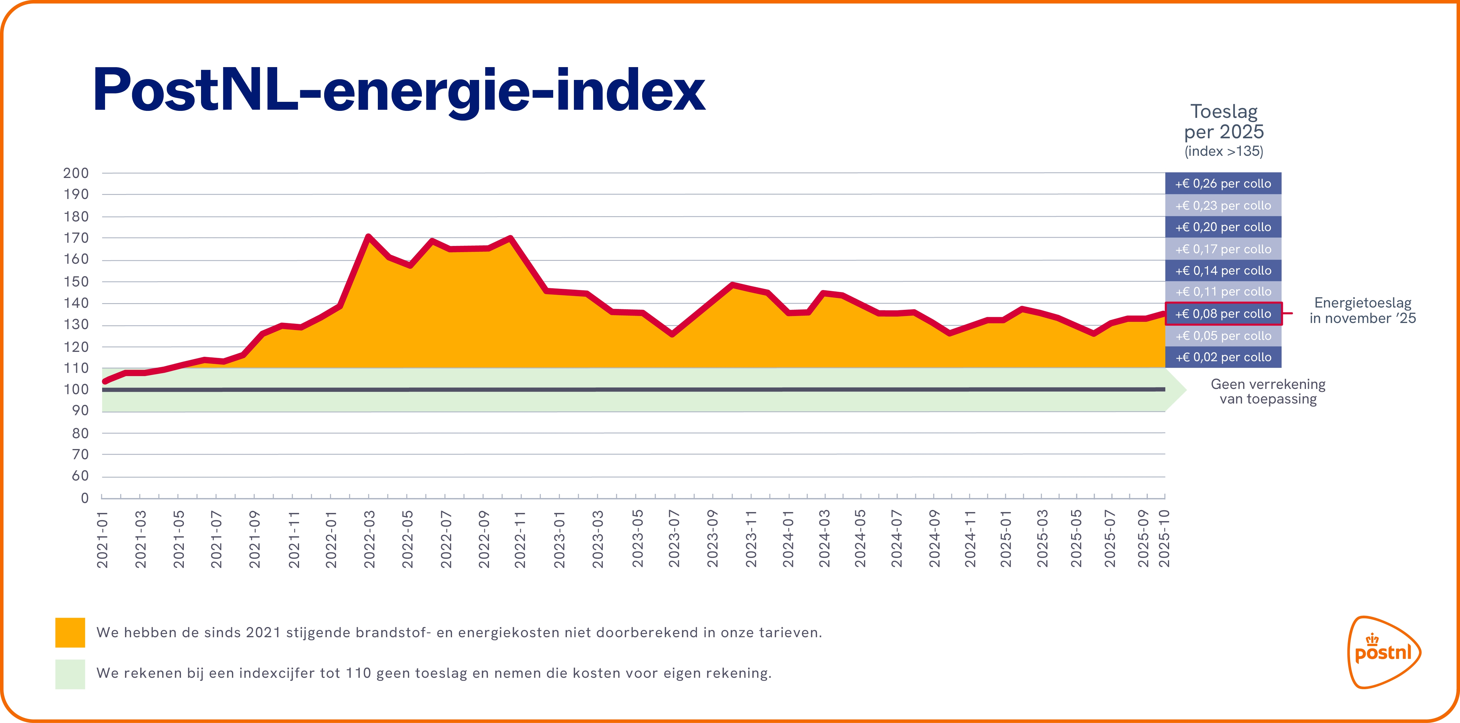 Energie index november 2025