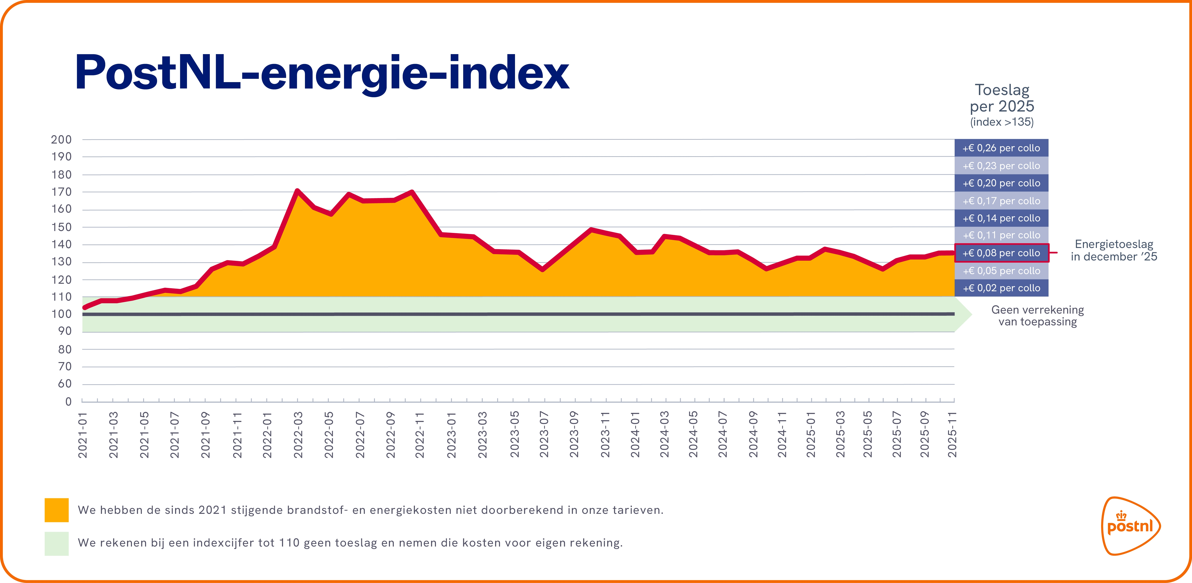 Energie index december 2025