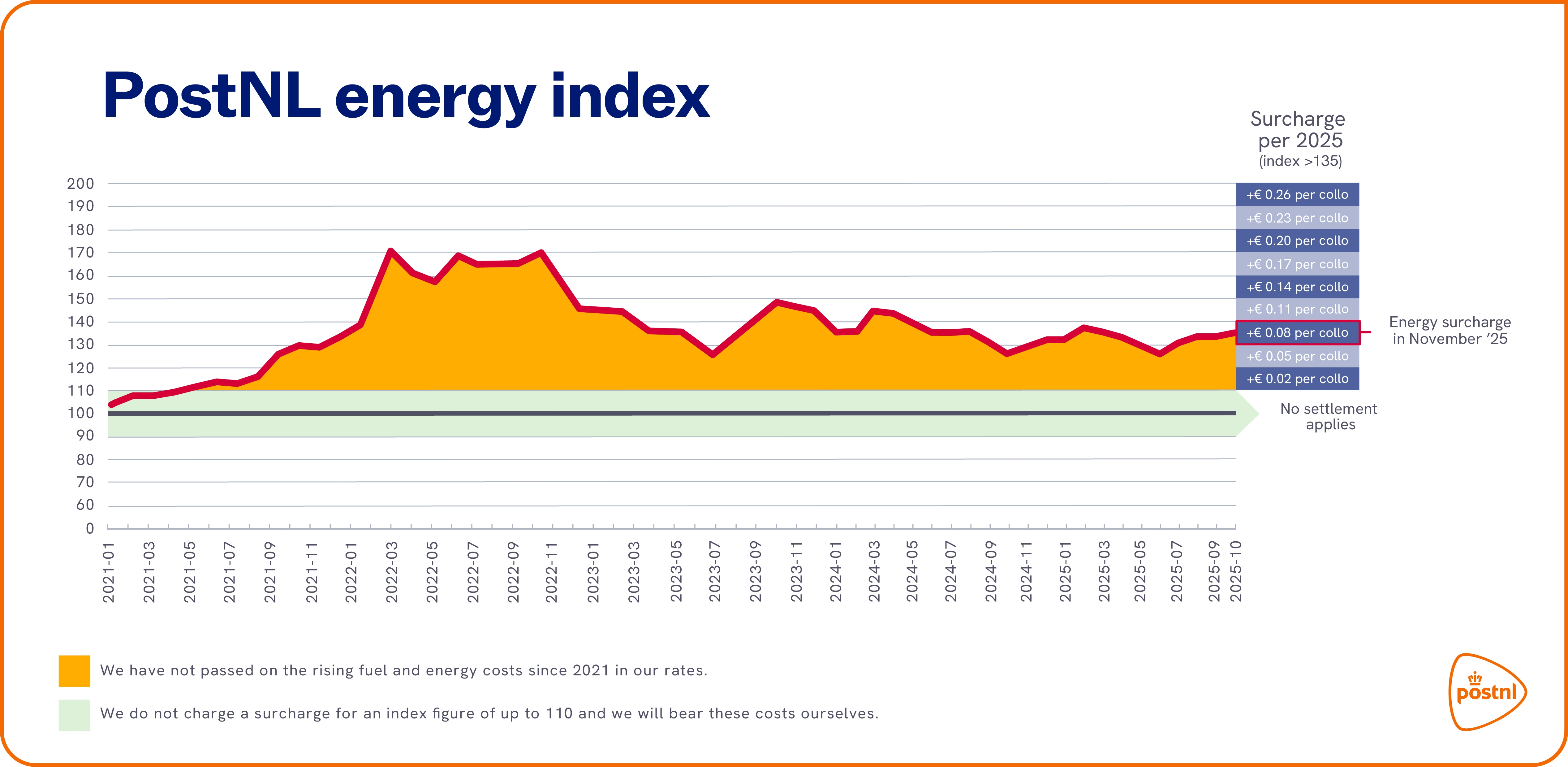 Energy index november 2025